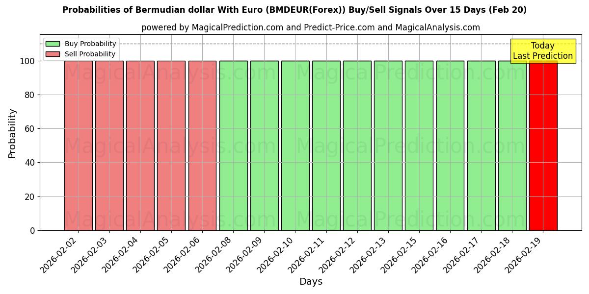 Probabilities of 百慕大元 兑 欧元 (BMDEUR(Forex)) Buy/Sell Signals Using Several AI Models Over 5 Days (20 Feb) 