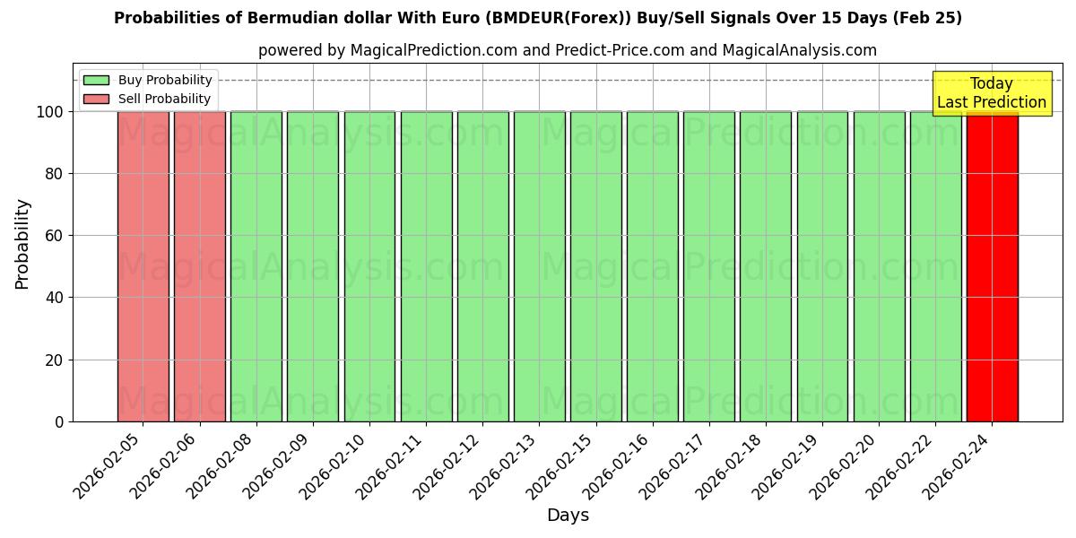 Probabilities of Bermuda-dollar met euro (BMDEUR(Forex)) Buy/Sell Signals Using Several AI Models Over 5 Days (25 Feb) 