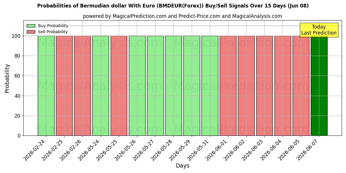 Probabilities of دلار برمودا با یورو (BMDEUR(Forex)) Buy/Sell Signals Using Several AI Models Over 5 Days (08 Jun) 