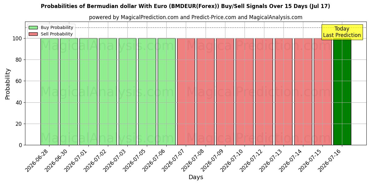 Probabilities of Dólar das Bermudas com Euro (BMDEUR(Forex)) Buy/Sell Signals Using Several AI Models Over 5 Days (16 Jul) 