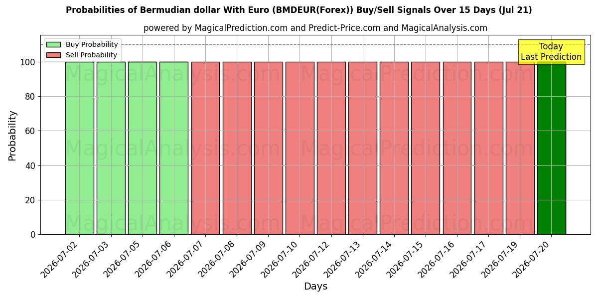 Probabilities of バミューダドルとユーロ (BMDEUR(Forex)) Buy/Sell Signals Using Several AI Models Over 5 Days (21 Jul) 