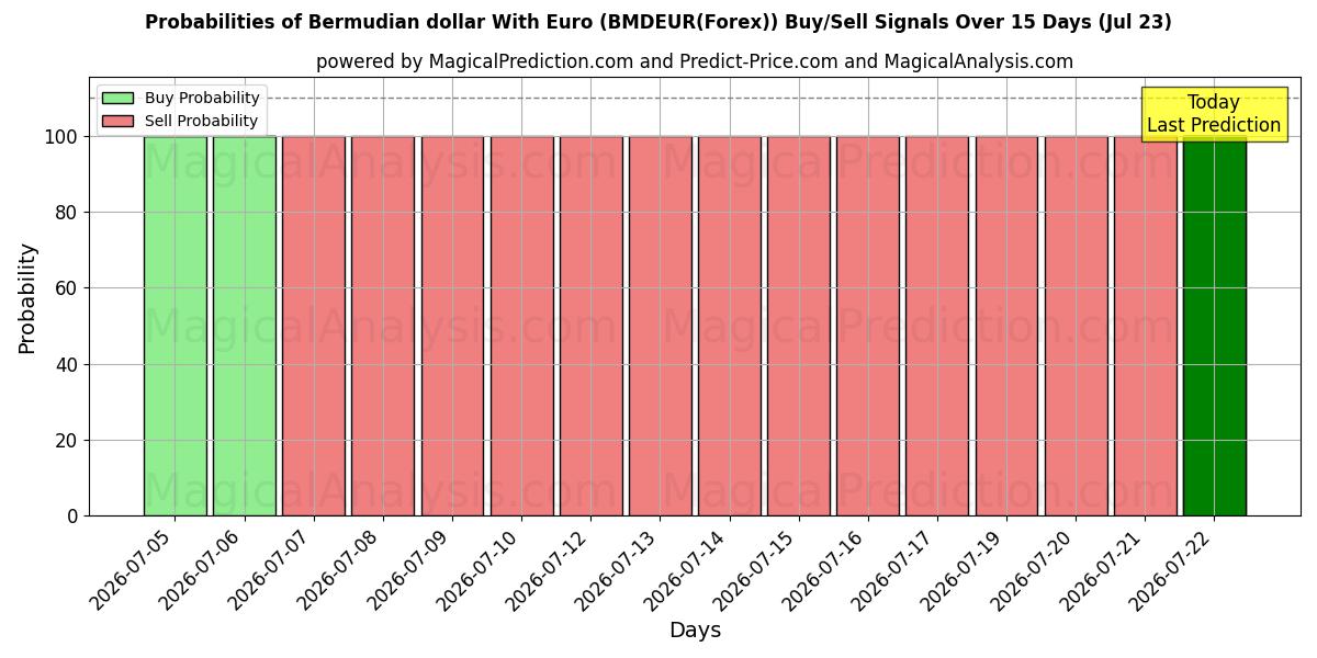Probabilities of Euro ile Bermuda Doları (BMDEUR(Forex)) Buy/Sell Signals Using Several AI Models Over 5 Days (23 Jul) 
