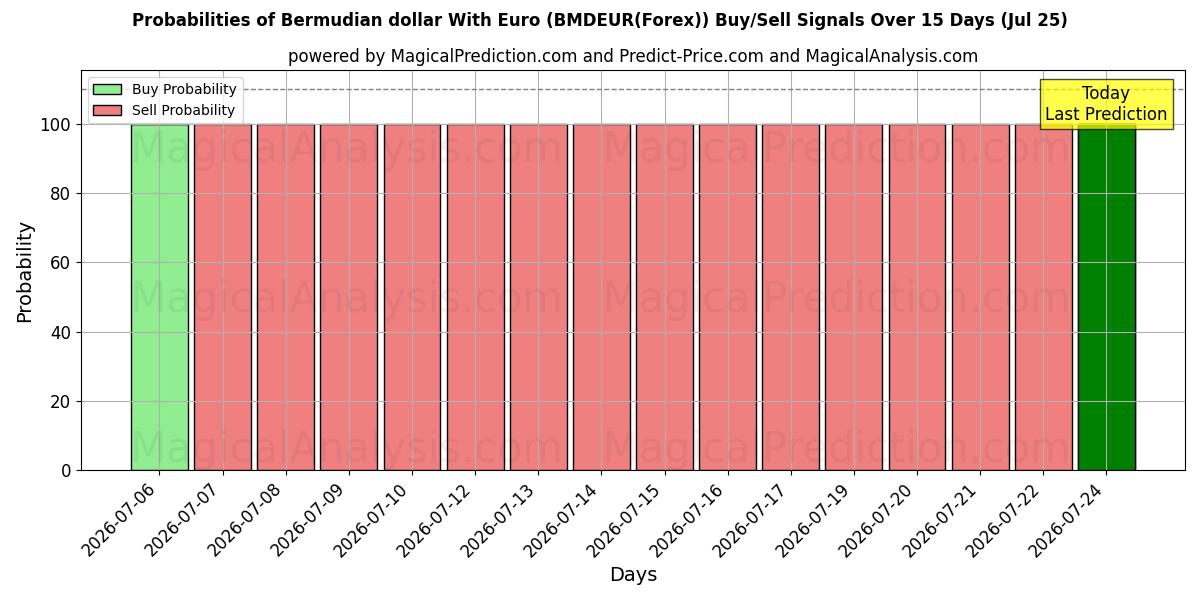 Probabilities of Bermuda-dollar met euro (BMDEUR(Forex)) Buy/Sell Signals Using Several AI Models Over 5 Days (25 Jul) 