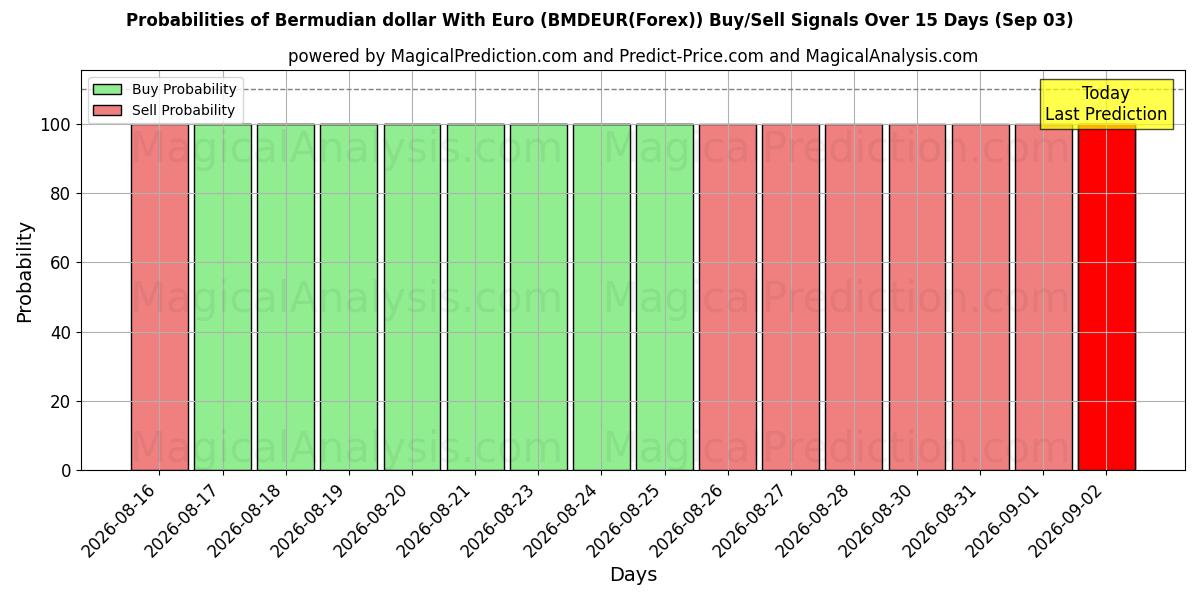 Probabilities of Dollaro delle Bermuda con l'euro (BMDEUR(Forex)) Buy/Sell Signals Using Several AI Models Over 5 Days (03 Sep) 