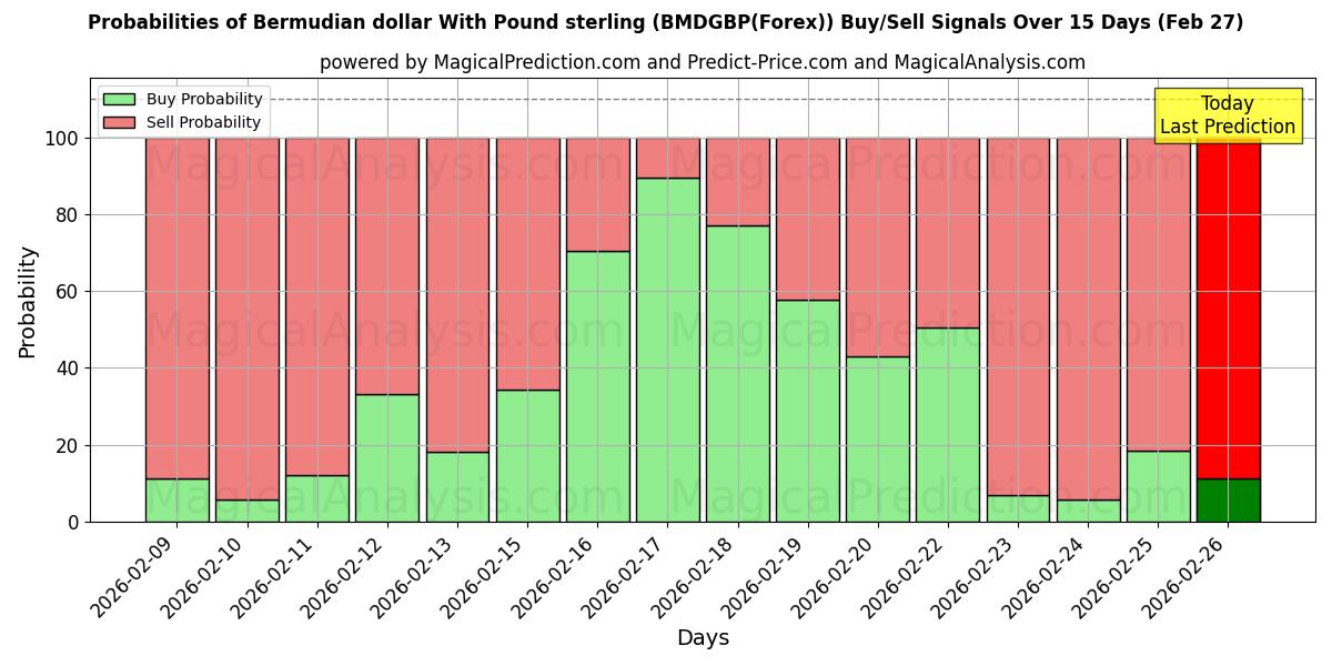 Probabilities of पाउंड स्टर्लिंग के साथ बरमूडियन डॉलर (BMDGBP(Forex)) Buy/Sell Signals Using Several AI Models Over 5 Days (27 Feb) 