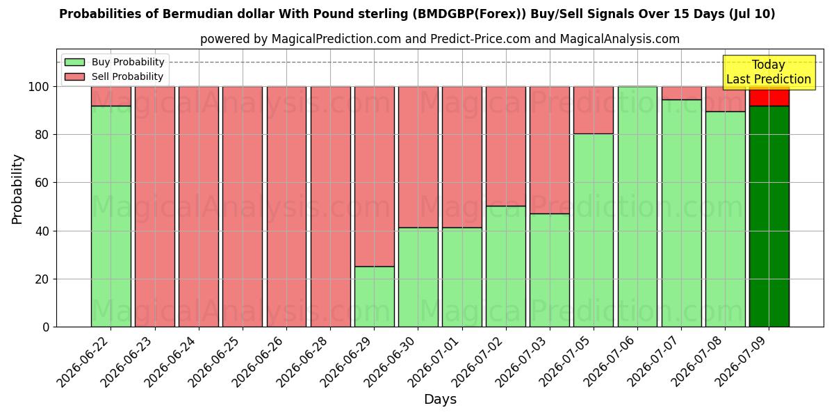 Probabilities of 파운드 스털링과 버뮤다 달러 (BMDGBP(Forex)) Buy/Sell Signals Using Several AI Models Over 5 Days (10 Jul) 