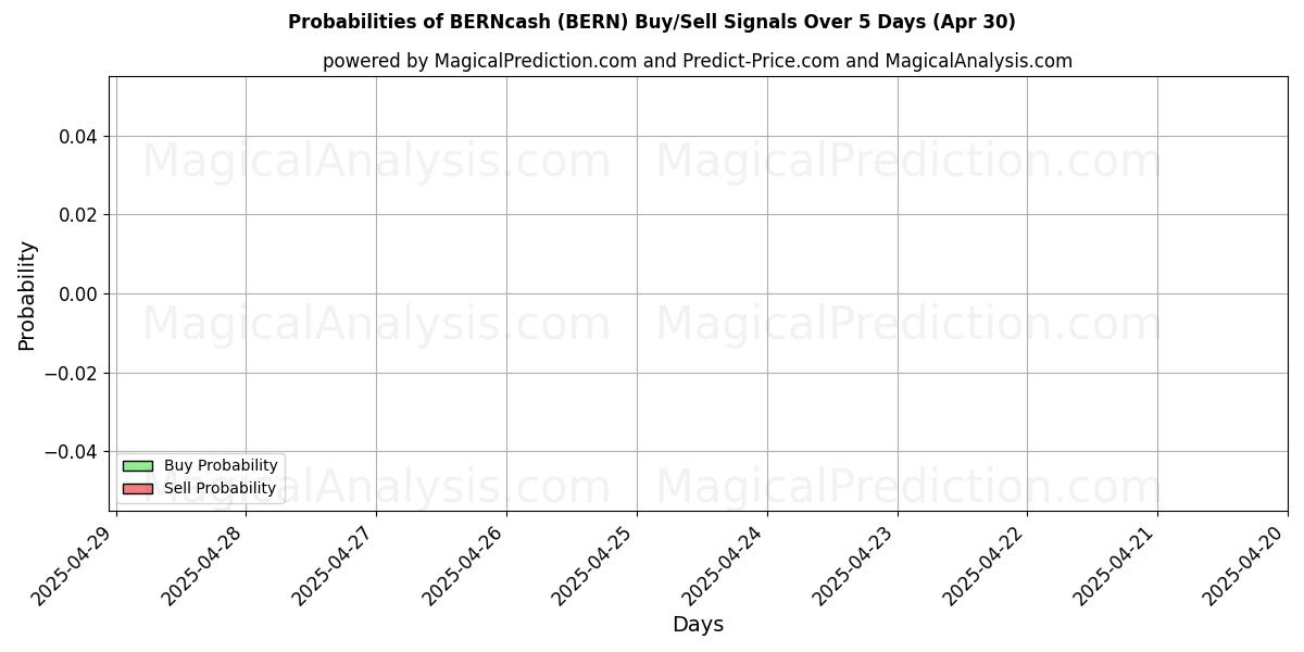 Sjanser for BERNcash (BERN) kjøp/salg signaler med flere AI-modeller over 10 dager (30 Apr) Probabilities of BERNcash (BERN) Buy/Sell Signals Using Several AI Models Over 5 Days (30 Apr)