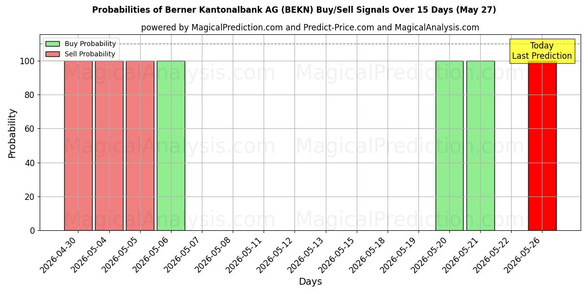 Probabilities of Berner Kantonalbank AG (BEKN) Buy/Sell Signals Using Several AI Models Over 5 Days (27 May) 