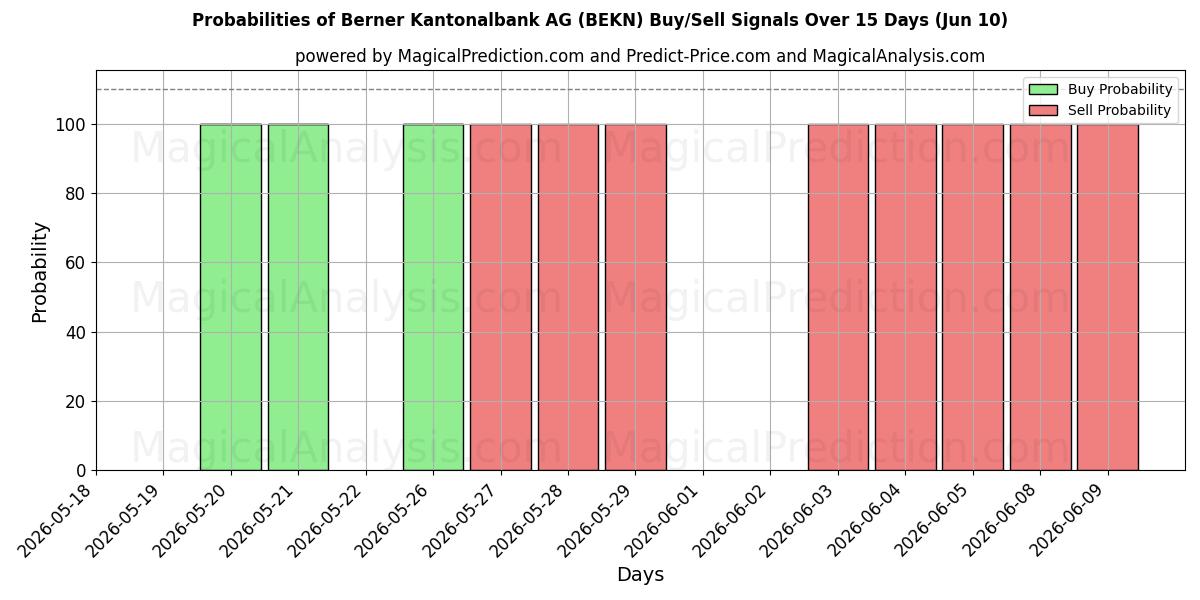 Probabilities of Berner Kantonalbank AG (BEKN) Buy/Sell Signals Using Several AI Models Over 5 Days (10 Jun) 