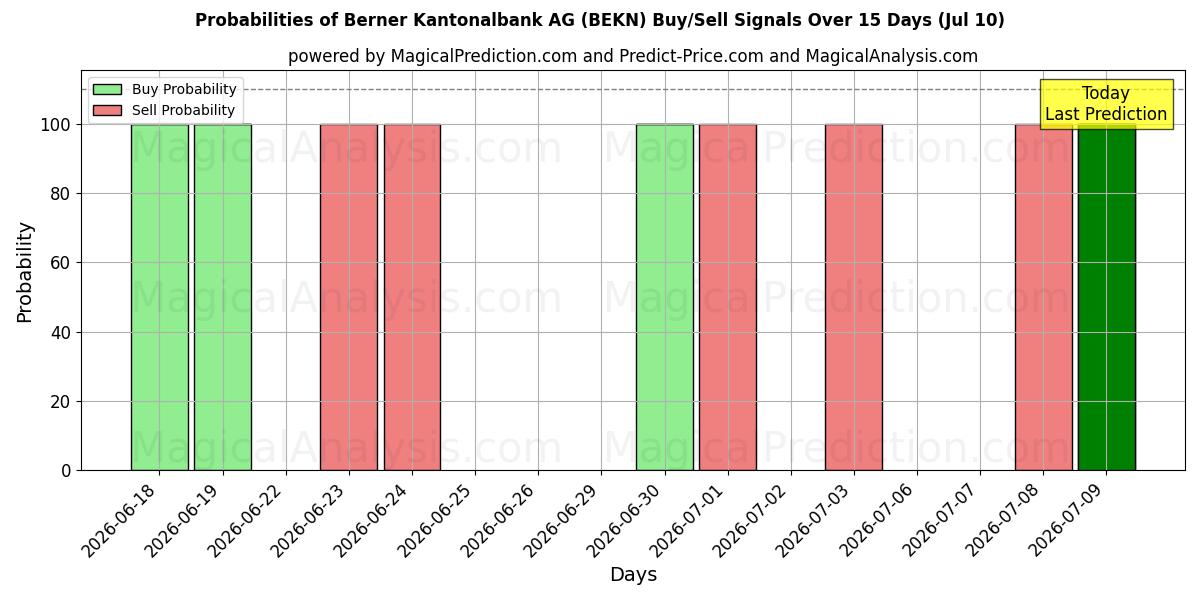 Probabilities of Berner Kantonalbank AG (BEKN) Buy/Sell Signals Using Several AI Models Over 5 Days (10 Jul) 