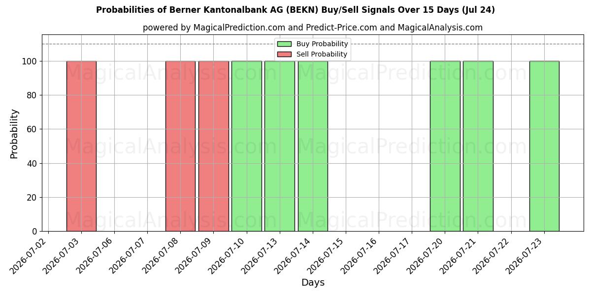 Probabilities of Berner Kantonalbank AG (BEKN) Buy/Sell Signals Using Several AI Models Over 5 Days (24 Jul) 
