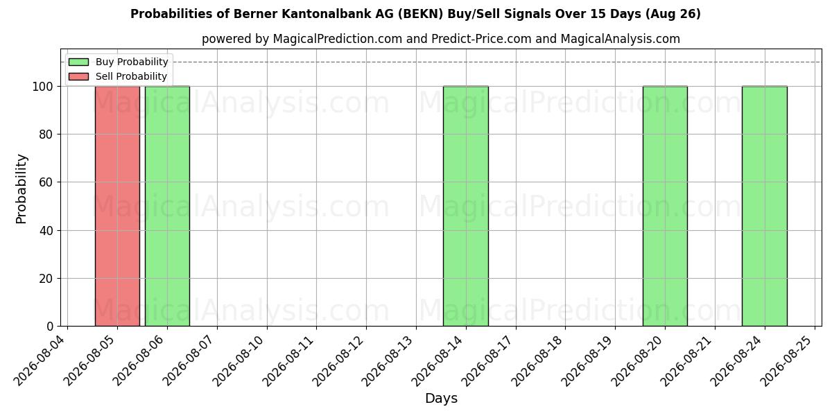 Probabilities of Berner Kantonalbank AG (BEKN) Buy/Sell Signals Using Several AI Models Over 5 Days (26 Aug) 