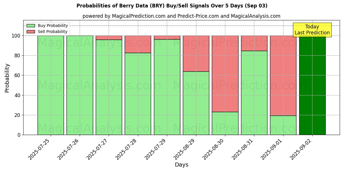 Probabilidades de Sinais de Compra/Venda Dados da baga (BRY) Usando Vários Modelos de IA ao Longo de 10 Dias (03 Sep) Probabilities of Dados da baga (BRY) Buy/Sell Signals Using Several AI Models Over 5 Days (03 Sep)