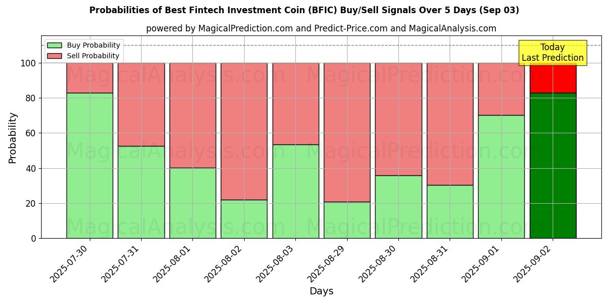 Probabilities of Best Fintech Investment Coin (BFIC) Buy/Sell Signals Using Several AI Models Over 5 Days (03 Sep) 