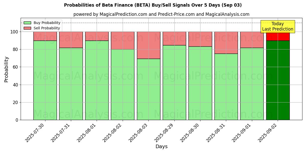 बीटा वित्त (BETA) खरीद/विक्रय सिग्नल की संभावनाएँ विभिन्न एआई मॉडलों का उपयोग करते हुए 10 दिनों के दौरान (03 Sep) Probabilities of बीटा वित्त (BETA) Buy/Sell Signals Using Several AI Models Over 5 Days (03 Sep)