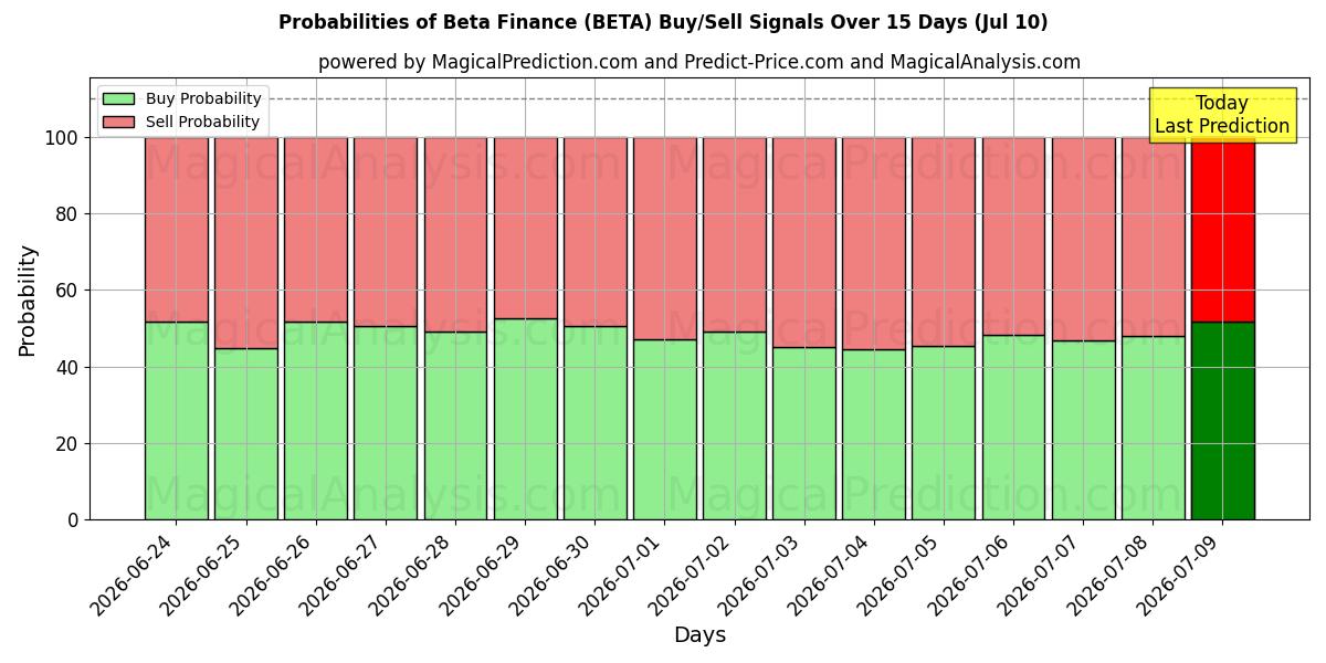 Probabilities of Beta Finans (BETA) Buy/Sell Signals Using Several AI Models Over 5 Days (10 Jul) 