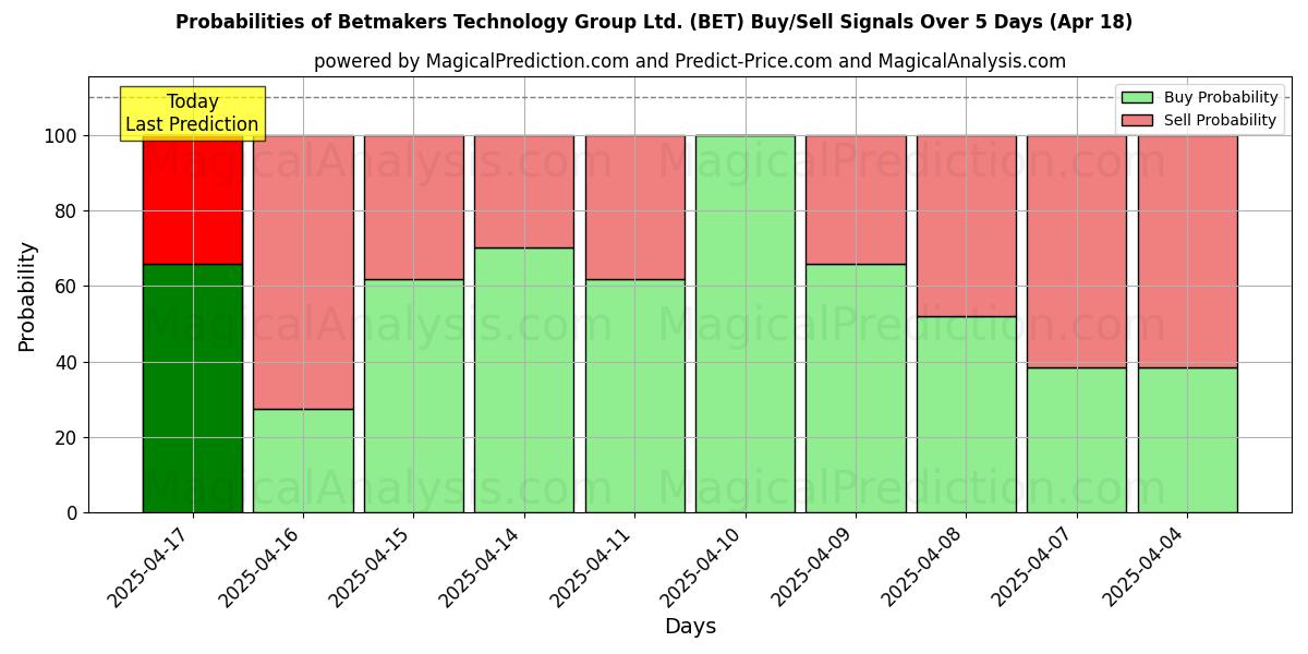 احتمالات إشارات شراء/بيع Betmakers Technology Group Ltd. (BET) باستخدام نماذج ذكاء اصطناعي متعددة على مدار 10 أيام (18 Apr) Probabilities of Betmakers Technology Group Ltd. (BET) Buy/Sell Signals Using Several AI Models Over 5 Days (18 Apr)