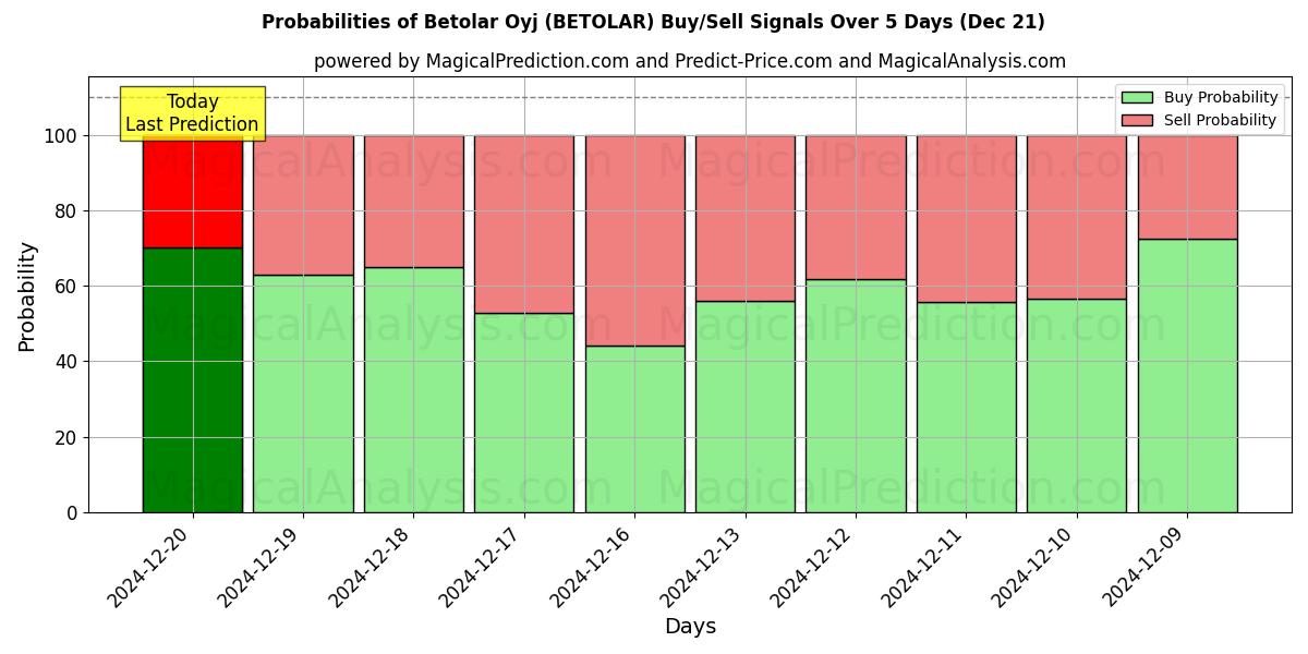 Probabilities of Betolar Oyj (BETOLAR) Buy/Sell Signals Using Several AI Models Over 5 Days (21 Dec) 