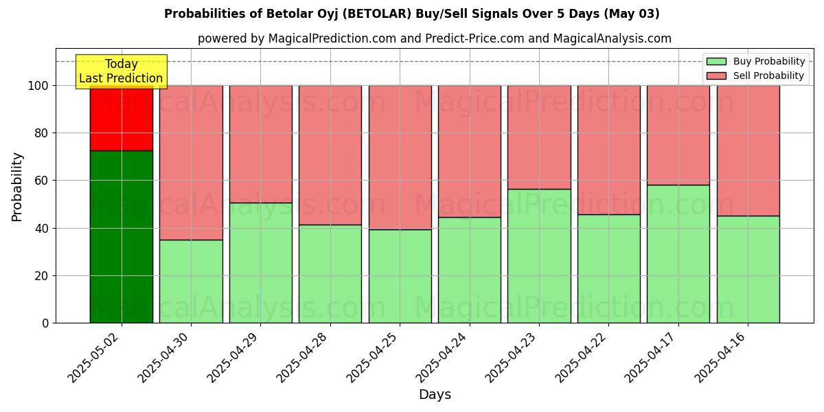 Вероятности сигналов на покупку/продажу Betolar Oyj (BETOLAR) с использованием нескольких моделей ИИ за 10 дней (03 May) Probabilities of Betolar Oyj (BETOLAR) Buy/Sell Signals Using Several AI Models Over 5 Days (03 May)