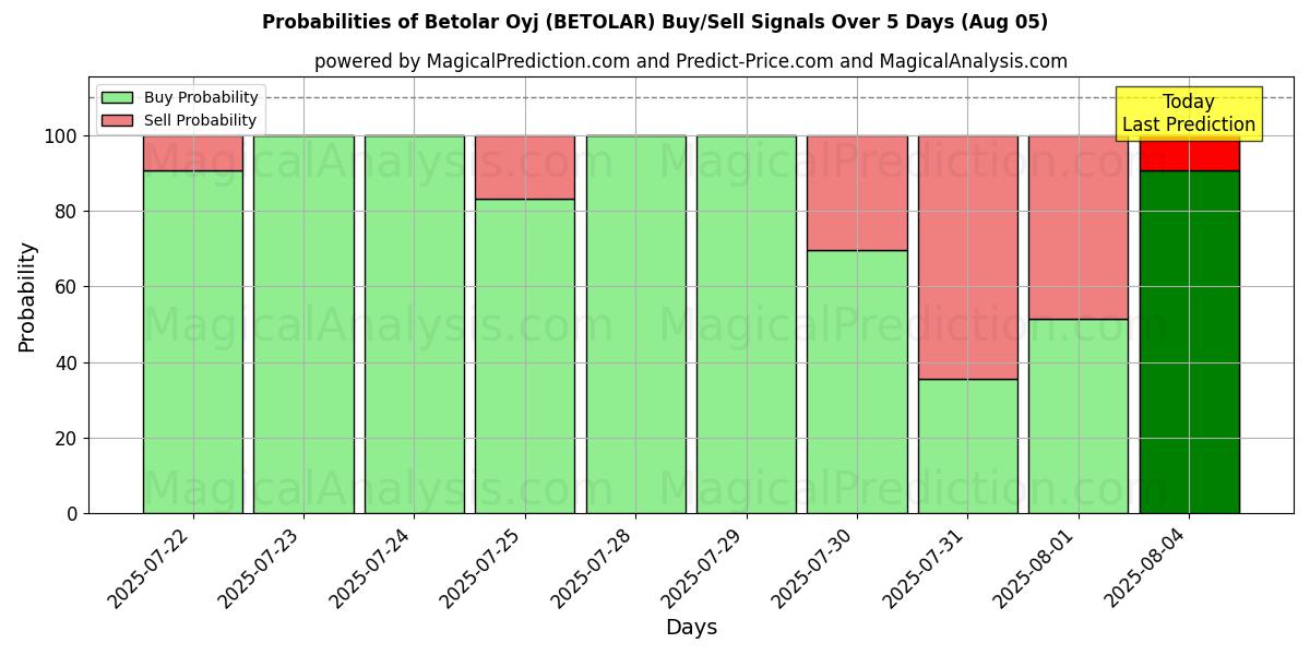 Probabilities of Betolar Oyj (BETOLAR) Buy/Sell Signals Using Several AI Models Over 5 Days (05 Aug) 