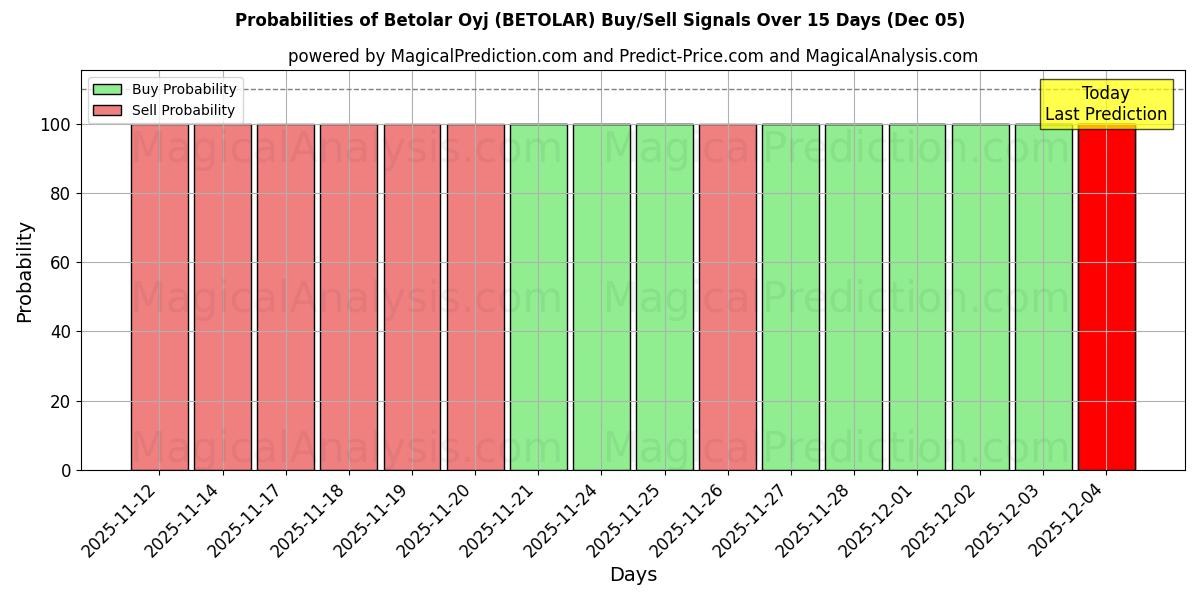 Probabilities of Betolar Oyj (BETOLAR) Buy/Sell Signals Using Several AI Models Over 5 Days (05 Dec) 