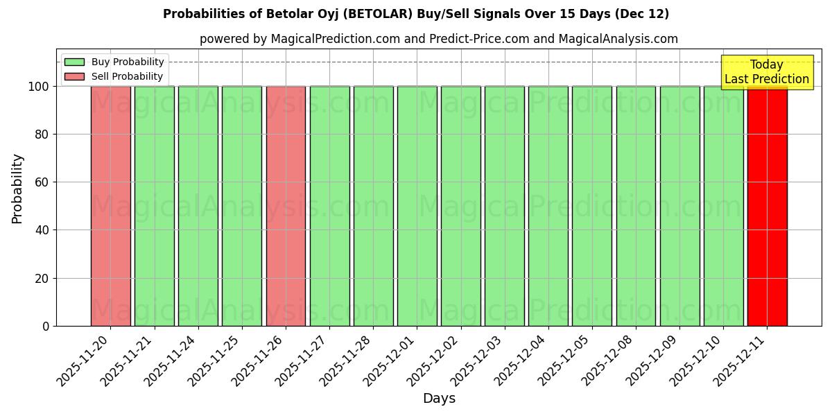 Probabilities of Betolar Oyj (BETOLAR) Buy/Sell Signals Using Several AI Models Over 5 Days (12 Dec) 