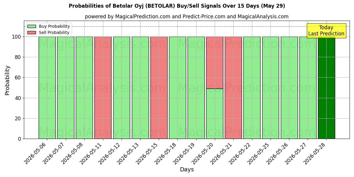 Probabilities of Betolar Oyj (BETOLAR) Buy/Sell Signals Using Several AI Models Over 5 Days (29 May) 