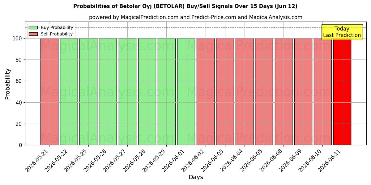 Probabilities of Betolar Oyj (BETOLAR) Buy/Sell Signals Using Several AI Models Over 5 Days (12 Jun) 