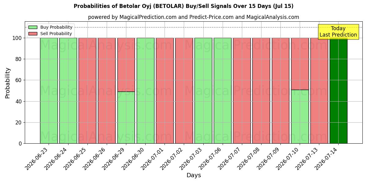 Probabilities of Betolar Oyj (BETOLAR) Buy/Sell Signals Using Several AI Models Over 5 Days (15 Jul) 