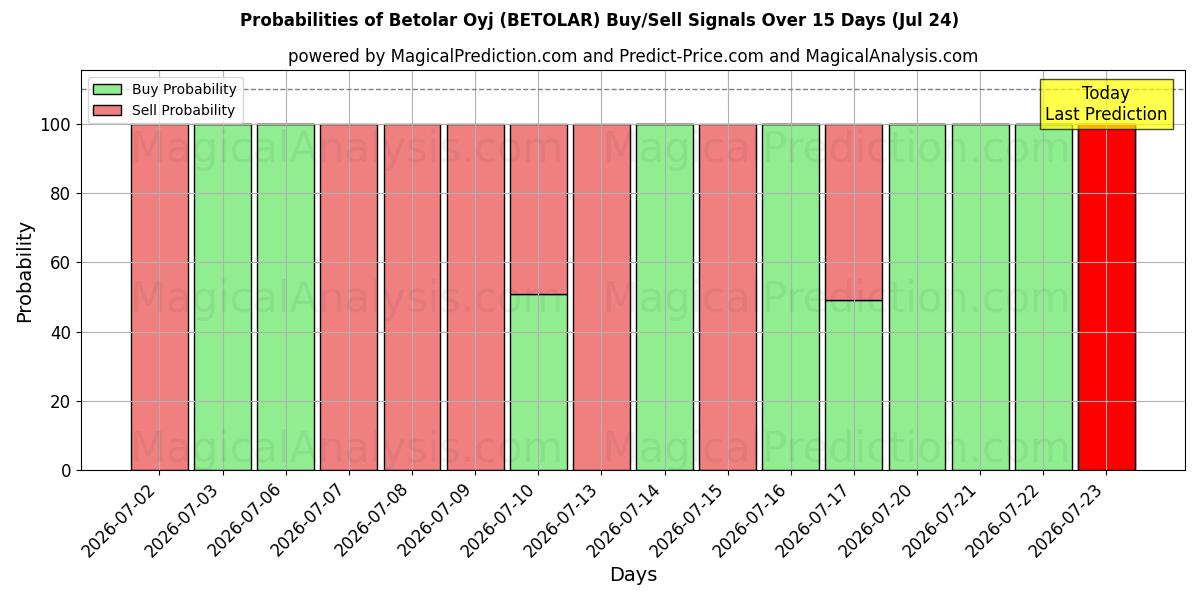 Probabilities of Betolar Oyj (BETOLAR) Buy/Sell Signals Using Several AI Models Over 5 Days (24 Jul) 