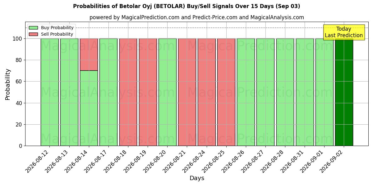 Probabilities of Betolar Oyj (BETOLAR) Buy/Sell Signals Using Several AI Models Over 5 Days (03 Sep) 