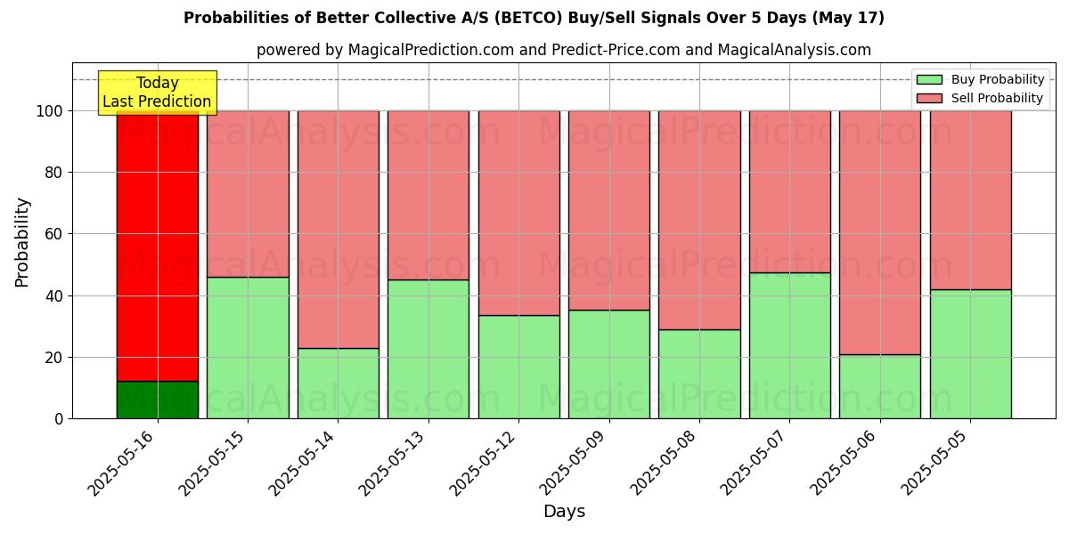 Mahdollisuudet Better Collective A/S (BETCO) osto/myyntisignaalille käyttäen useita tekoälymalleja 10 päivän aikana (31 Jul) Probabilities of Better Collective A/S (BETCO) Buy/Sell Signals Using Several AI Models Over 5 Days (31 Jul)