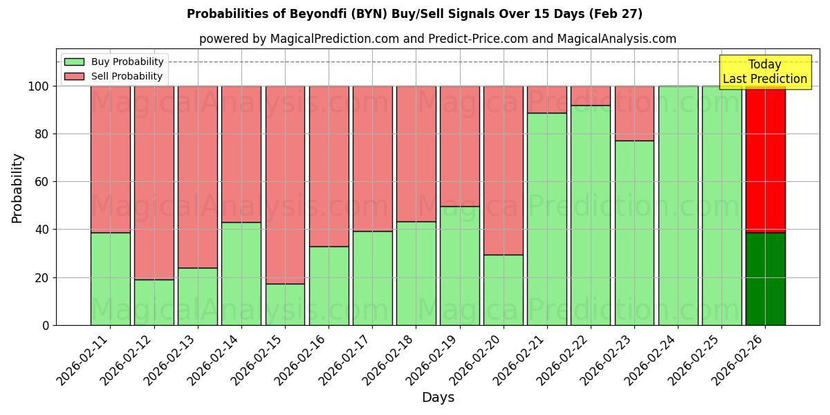 Probabilities of Más allá defi (BYN) Buy/Sell Signals Using Several AI Models Over 5 Days (27 Feb) 
