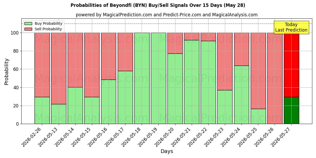 Probabilities of Beyondfi (BYN) Buy/Sell Signals Using Several AI Models Over 5 Days (28 May) 