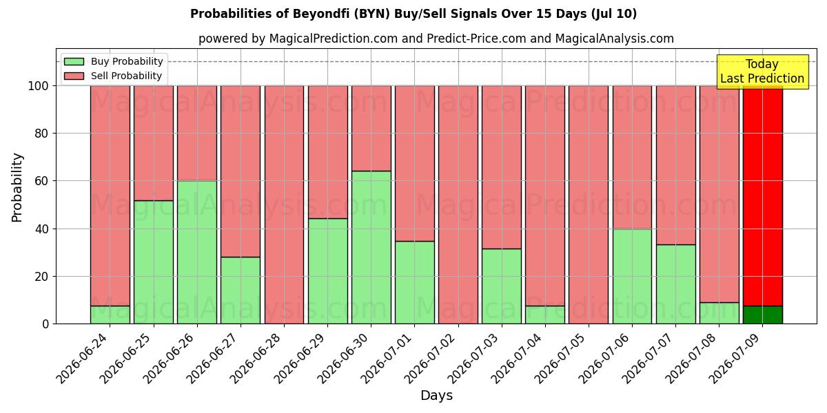 Probabilities of Más allá defi (BYN) Buy/Sell Signals Using Several AI Models Over 5 Days (10 Jul) 