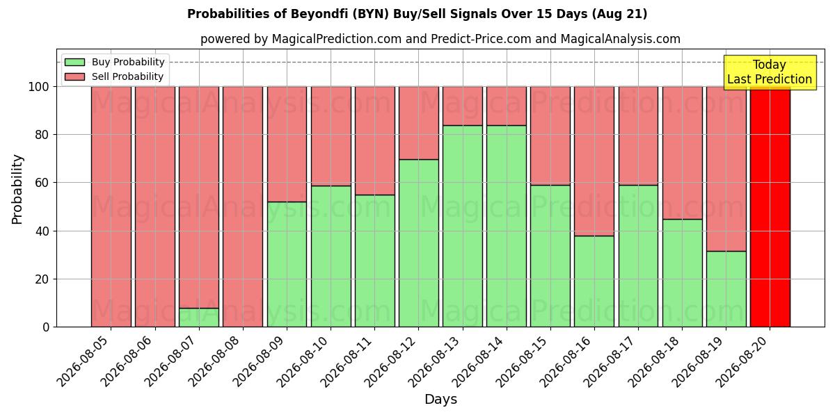Probabilities of Más allá defi (BYN) Buy/Sell Signals Using Several AI Models Over 5 Days (21 Aug) 