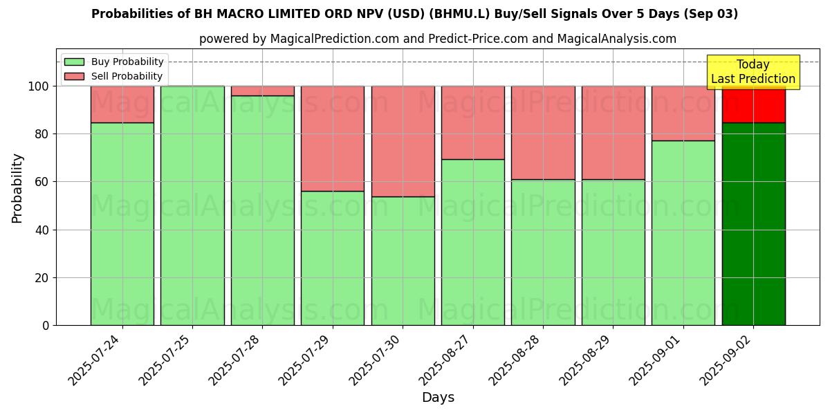 Probabilities of BH MACRO LIMITED ORD NPV (USD) (BHMU.L) Buy/Sell Signals Using Several AI Models Over 5 Days (03 Sep) 