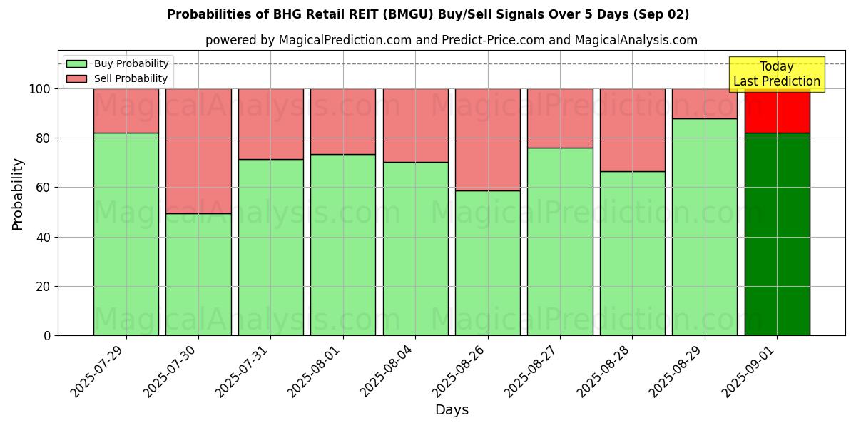 BHG Retail REIT (BMGU) खरीद/विक्रय सिग्नल की संभावनाएँ विभिन्न एआई मॉडलों का उपयोग करते हुए 10 दिनों के दौरान (02 Sep) Probabilities of BHG Retail REIT (BMGU) Buy/Sell Signals Using Several AI Models Over 5 Days (02 Sep)