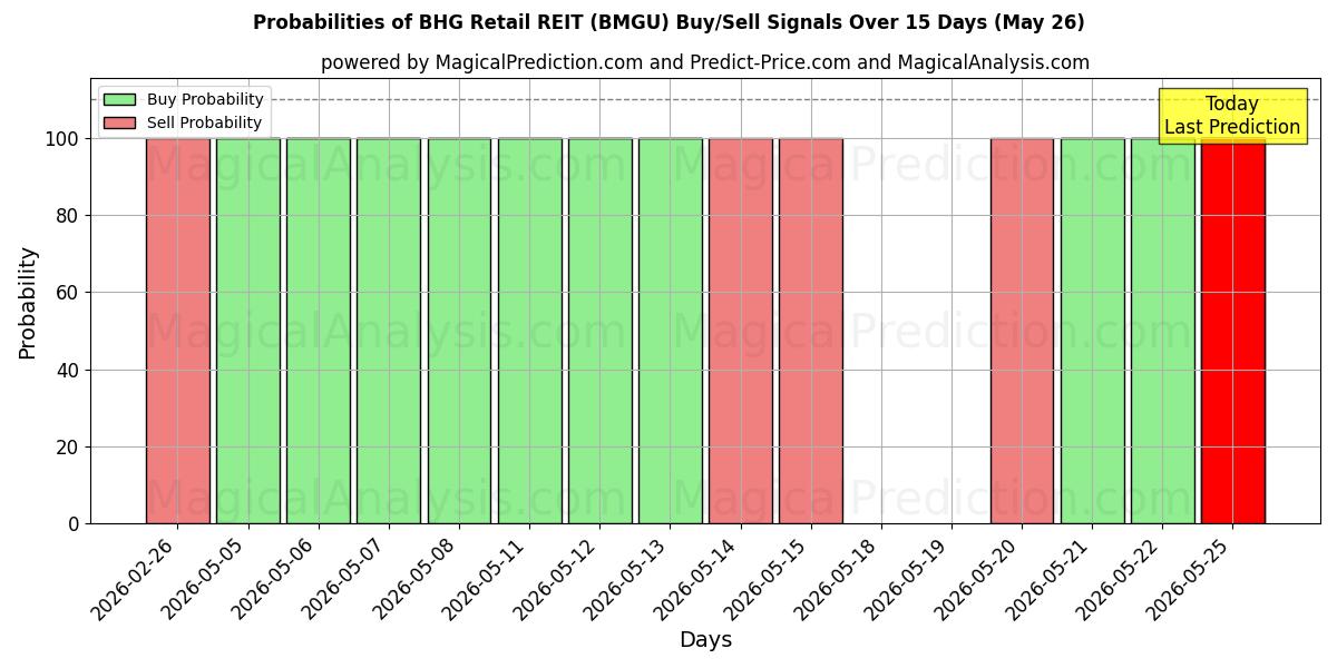 Probabilities of BHG Retail REIT (BMGU) Buy/Sell Signals Using Several AI Models Over 5 Days (26 May) 
