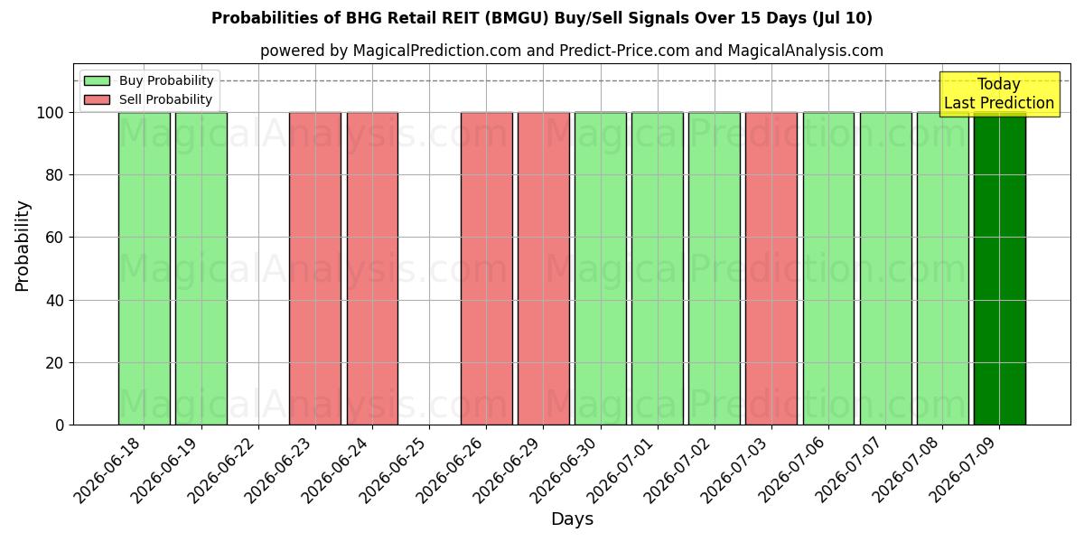 Probabilities of BHG Retail REIT (BMGU) Buy/Sell Signals Using Several AI Models Over 5 Days (10 Jul) 
