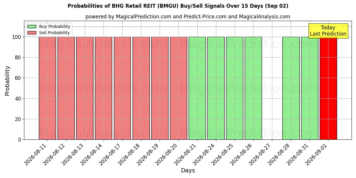Probabilities of BHG Retail REIT (BMGU) Buy/Sell Signals Using Several AI Models Over 5 Days (02 Sep) 