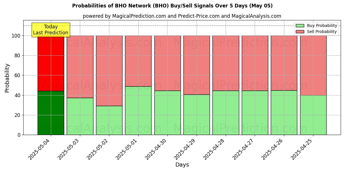 10일간 (BHO 네트워크 (BHO)) 여러 AI 모델을 이용한 05 May의 매수/매도 신호 확률 Probabilities of BHO 네트워크 (BHO) Buy/Sell Signals Using Several AI Models Over 5 Days (05 May)