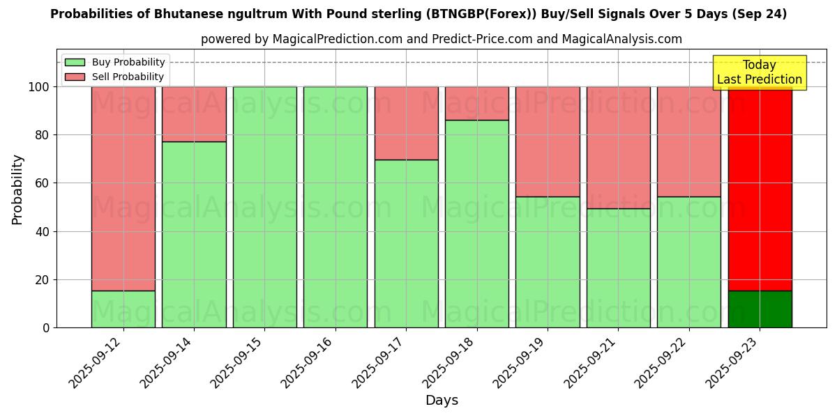 Probabilities of النولتروم البوتاني مقابل الجنيه الاسترليني (BTNGBP(Forex)) Buy/Sell Signals Using Several AI Models Over 5 Days (24 Sep) 