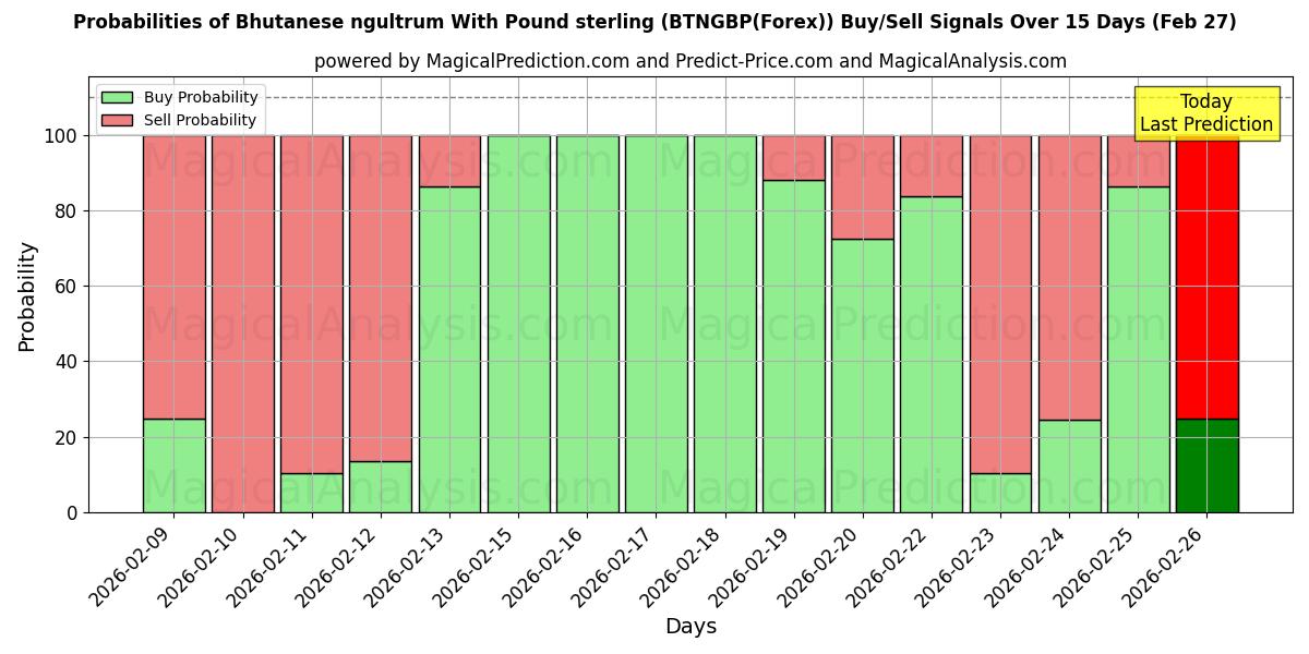 Probabilities of Butan Ngultrumu İngiliz Sterlini İle (BTNGBP(Forex)) Buy/Sell Signals Using Several AI Models Over 5 Days (27 Feb) 