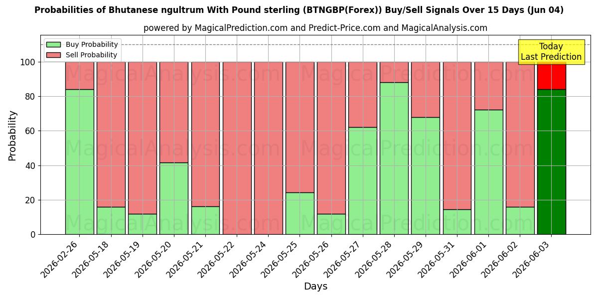 Probabilities of Bhutanisches Ngultrum mit Pfund Sterling (BTNGBP(Forex)) Buy/Sell Signals Using Several AI Models Over 5 Days (04 Jun) 