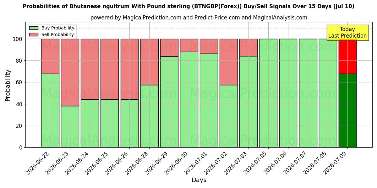 Probabilities of Bhutanese ngultrum met pond sterling (BTNGBP(Forex)) Buy/Sell Signals Using Several AI Models Over 5 Days (10 Jul) 