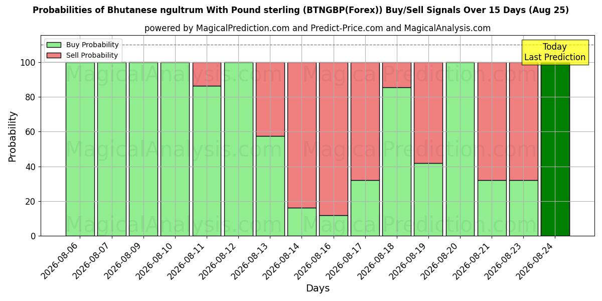 Probabilities of نگولتروم بوتان با پوند استرلینگ (BTNGBP(Forex)) Buy/Sell Signals Using Several AI Models Over 5 Days (25 Aug) 