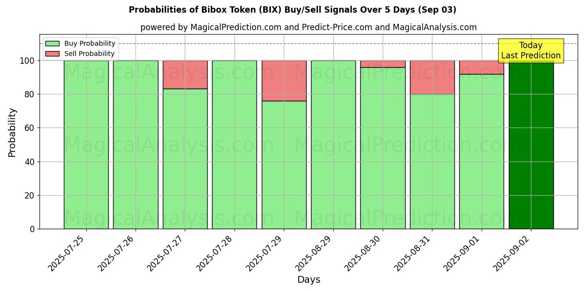 Probabilities of Bibox Token (BIX) Buy/Sell Signals Using Several AI Models Over 5 Days (03 Sep) 