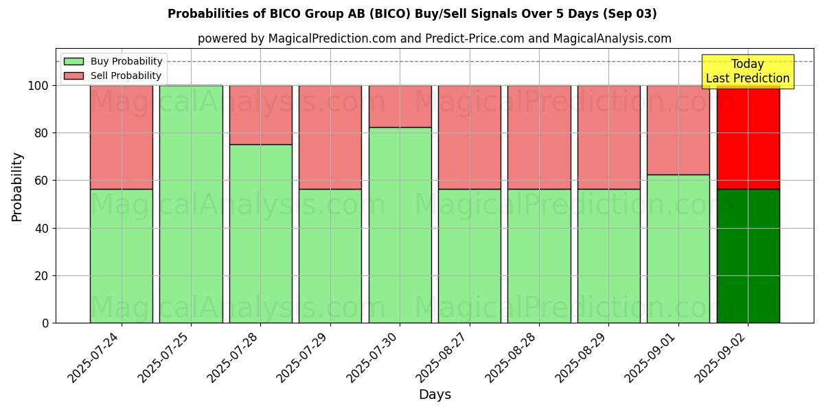 Probabilities of BICO Group AB (BICO) Buy/Sell Signals Using Several AI Models Over 5 Days (03 Sep) 