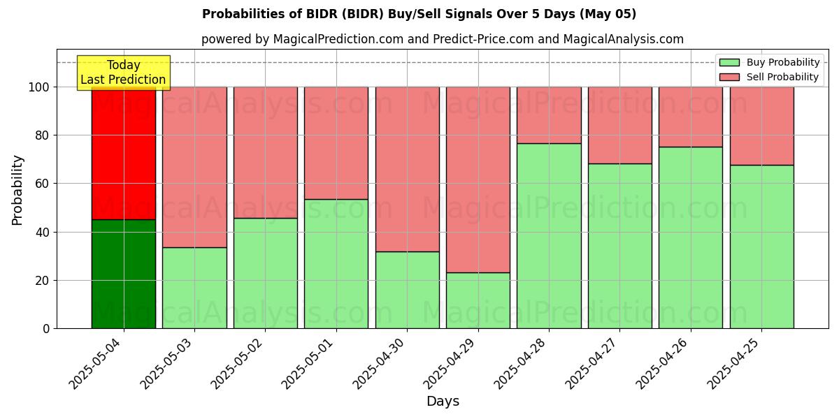 AI Modelleri ile BİDR (BIDR) Al/Sat Sinyalleri Olasılıkları 10 Günlük (05 May) Probabilities of BİDR (BIDR) Buy/Sell Signals Using Several AI Models Over 5 Days (05 May)